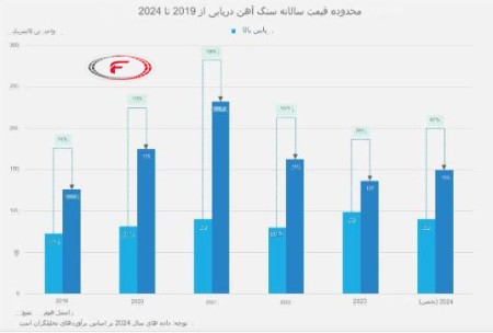 افزایش قیمت سنگ‌آهن در سال 2024 به 150 دلار در هر تن به دلیل محرک‌های اقتصادی چین