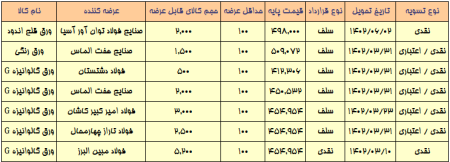 افزایش قیمت ۴ تا ۱۰ درصدی در عرضه محصولات فولادی امروز.