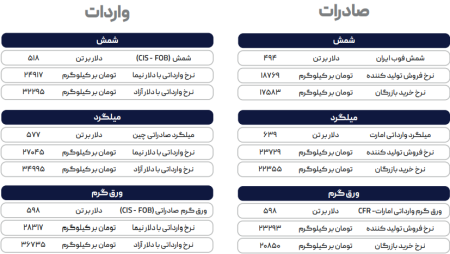 تاثیر منفی عرضه ورق گرم بر بازار آزاد