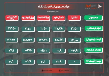 افزایش نرخ پایه شمش بلوم.