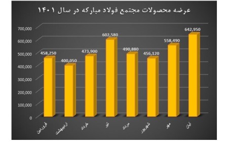 رکوردشکنی فولاد مبارکه در تامین نیاز داخلی به روایت آمار