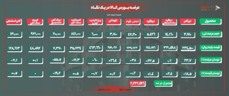 کاهش ۱۸/۵ درصدی نرخ تیرآهن در عرضه‌ امروز