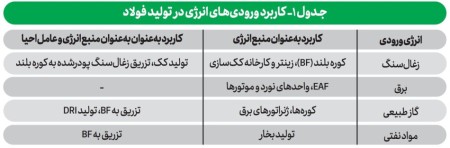مصرف انرژی در صنعت فولاد