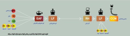 ابداعات فولاد مبارکه برای تولید فولاد زنگ‌نزن