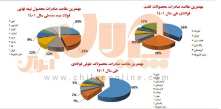 فولاد ایران به کجا می‌رود؟ / عراق اصلی‌ترین متقاضی محصولات بالادست