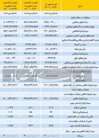 «فملی» در سراشیبی سودآوری