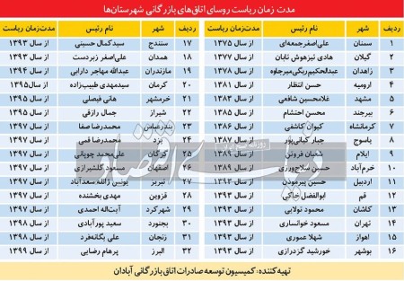 ریاست اتاق‌ها به چه کسانی می‌رسد؟