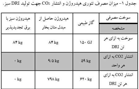 هیدروژن سبز؛ راه‌حلی برای سبزتر شدن صنعت فولاد