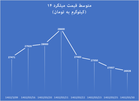 میلگرد کف قیمتی ۲۵ هزار تومان را از دست داد