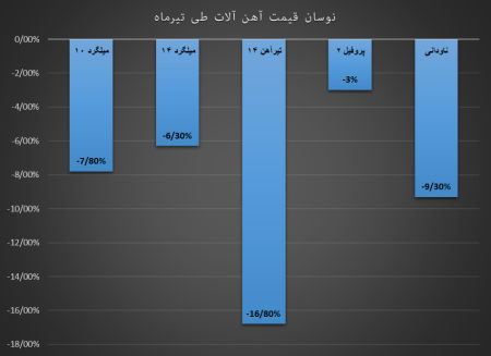 تیر خلاص به قیمت‌ها در بازار آهن‌آلات در تیرماه