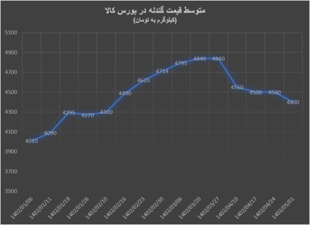 گندله با ریزش به استقبال مرداد رفت
