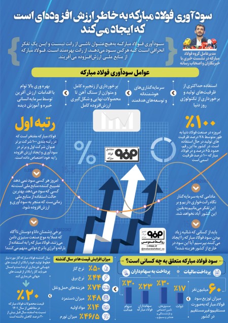 ۶۵ درصد ظرفیتهای تولید فولاد ایران استفاده می شود/عوامل سودآوری فولادمبارکه