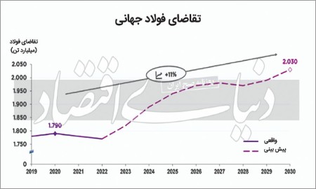 عصر فولاد به پایان نرسیده است