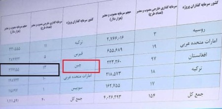 جذب  بیش از 10 میلیارد دلار سرمایه خارجی
