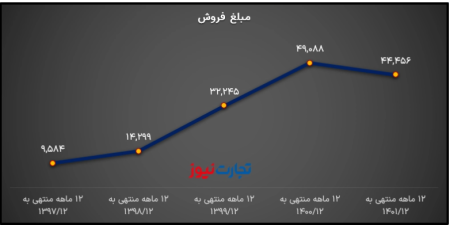 تحلیل بنیادی کگل / تاثیر نوسانات بازارهای جهانی بر سودسازی گل گهر