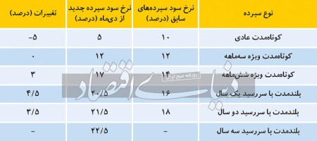 نبرد نامتقارن سیاستگذار پولی