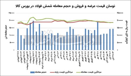 تنگنای جدید صادرکنندگان فولاد