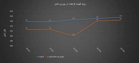 از آغاز افزایشی نرخ میلگرد و ورق گرم تا تداوم معاملات سبز رنگ