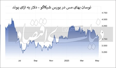آمریکا در سایه تقاضای چین برای کامودیتی‏‏‌ها