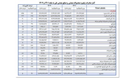 فولاد، مس و آلومینیوم، رتبه‌های نخست صادرات