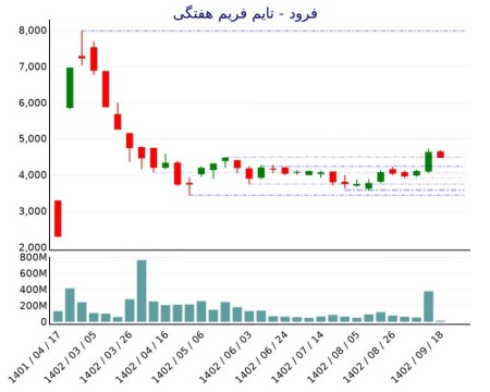 جزئیات معاملات فرود