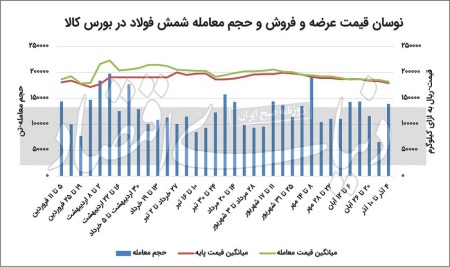 نوردکاران با کاهش قیمت خریدار شدند