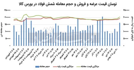 بازار فولاد موقتا از رکود خارج شد