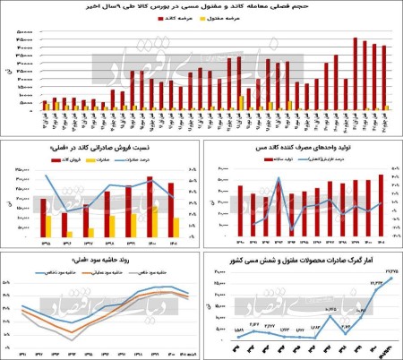 افت تاریخی تولید در «فملی»