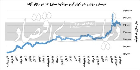 میلگرد در کانال ۲۴‌هزار تومانی
