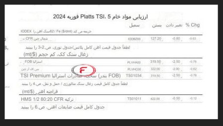 گزارش ارزیابی مواد خام به تاریخ 5 فوریه 2024