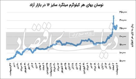 واگرایی بهای فولاد داخلی از قیمت‌های جهانی