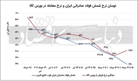 بازی جدید قیمتی در بازار فولاد کلید خورد