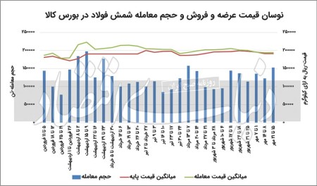 آتش جنگ، بازار فولاد را گرم کرد