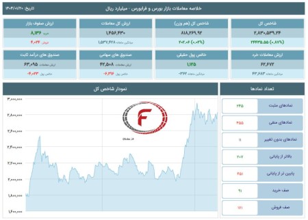 رشد شاخص کل بورس در 20 فروردین 1404
