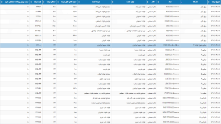 عرضه بورس کالای ایران در 7 تیرماه 1402