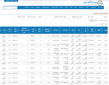 عرضه 16 هزار و 750 تن محصولات فولادی در تالار فولادی محصولات صنعتی 20 تیرماه 1402.