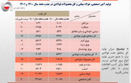 رشد ۱۴ درصدی تولید فولاد در ۸ ماه