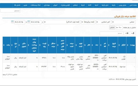عرضه 31 هزار تن آهن اسفنجی محصولات فولادی در تالار محصولات صنعتی 25 تیرماه 1402