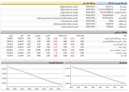 شروع قرمز بازار سرمایه در آخرین روز از تیرماه