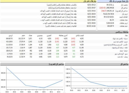 بازار سرمایه خردادماه قرمز رنگ شروع کرد