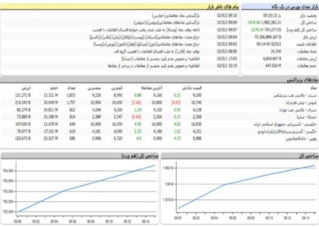 ورق بورس برگشت/ رشد 5 هزار واحدی شاخص کل در دقایق ابتدایی