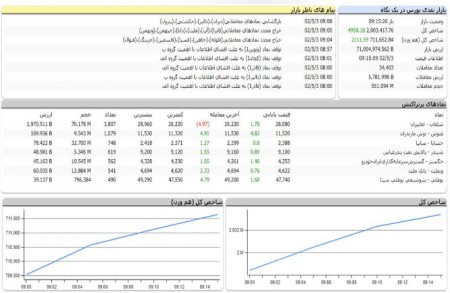 سبز خوش رنگ بازار سرمایه/ فولادف اخابر و وبملت بیشترین تاثیر در روند شاخص کل