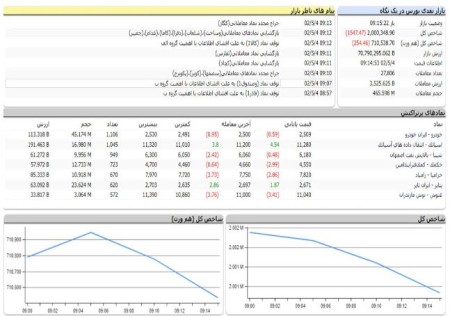 بازگشت رنگ قرمز به بازار سرمایه