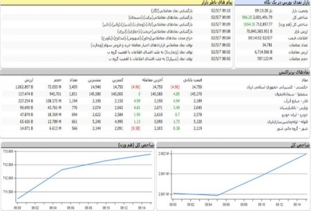 بازار سرمایه اول هفته را صعودی شروع کرد