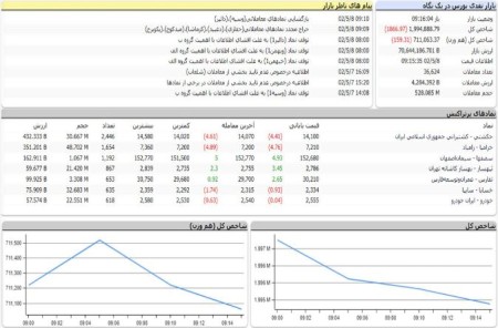 ادامه رنگ قرمز بازار سرمایه