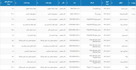 عرضه 250 هزار و 310 تن محصولات فولادی در تالار محصولات صنعتی 9 خردادماه 1402