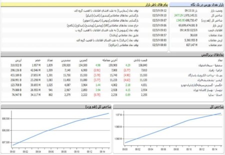 بازار سرمایه در سومین روز هفته رنگ‌سبز به خود گرفت