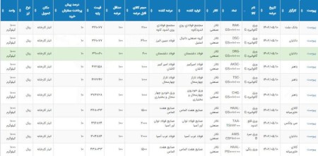 عرضه 19 هزار و 600 تن محصولات فولادی در تالار صنعتی‌بورس 10 مردادماه 1402