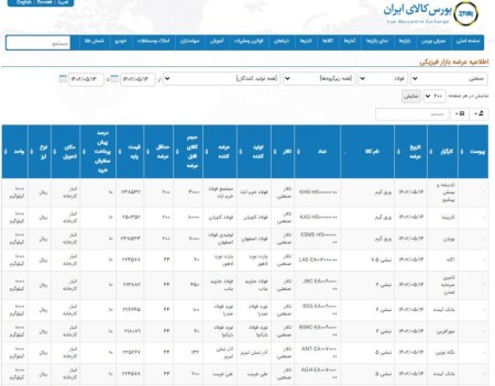 عرضه 287 هزار و 970تن محصولات فولادی در تالار صنعتی‌بورس 14 مردادماه 1402