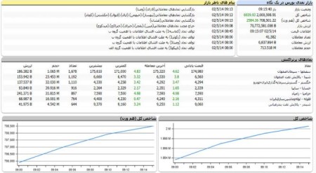شروع پر قدرت بازار سرمایه